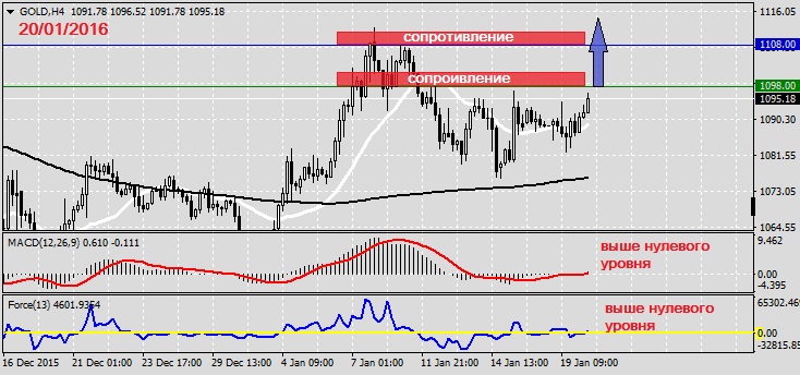 Анализ по GOLD на 20.01.2016