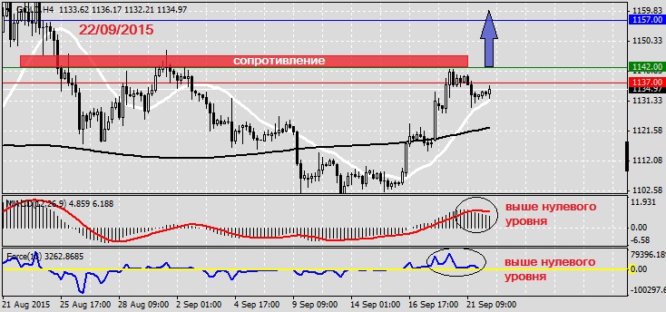 Анализ по GOLD на 22.09.2015