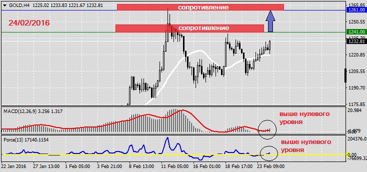 Анализ по GOLD на 24.02.2016