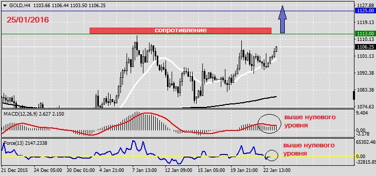 Анализ по GOLD на 25.01.2016