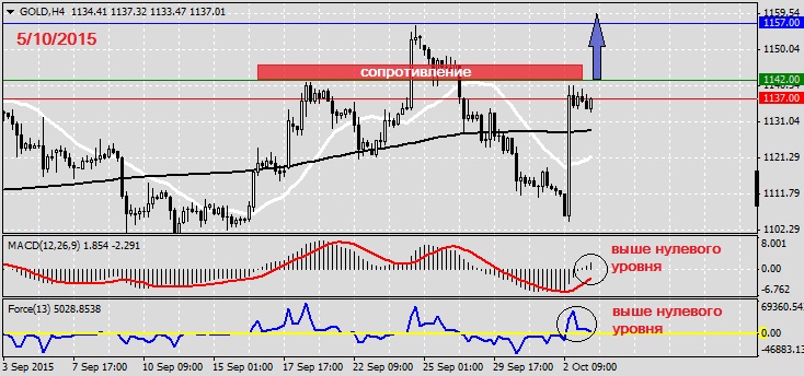 Анализ по GOLD на 5.10.2015