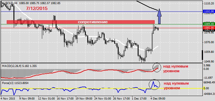 Анализ по GOLD на 7.12.2015