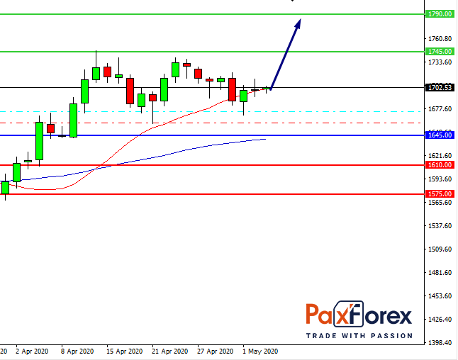 GOLD/USD, D1