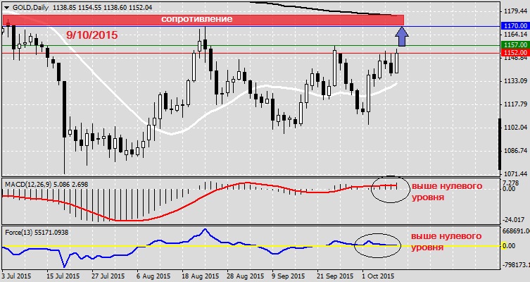 Анализ по GOLD на 9.10.2015