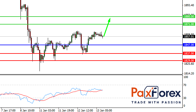 GOLD/USD, 30 min