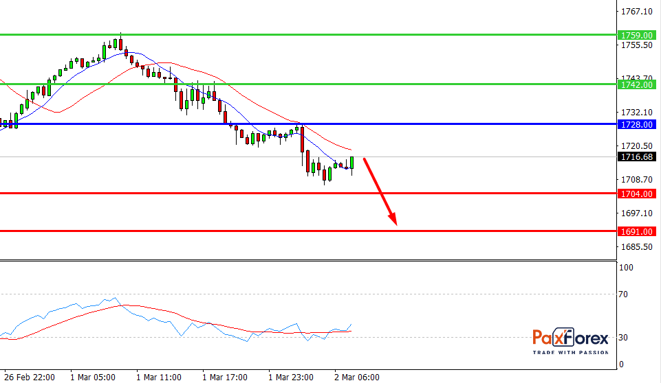 GOLD/USD, 30 min