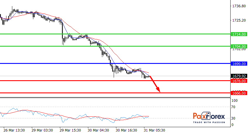 GOLD/USD, 30 min