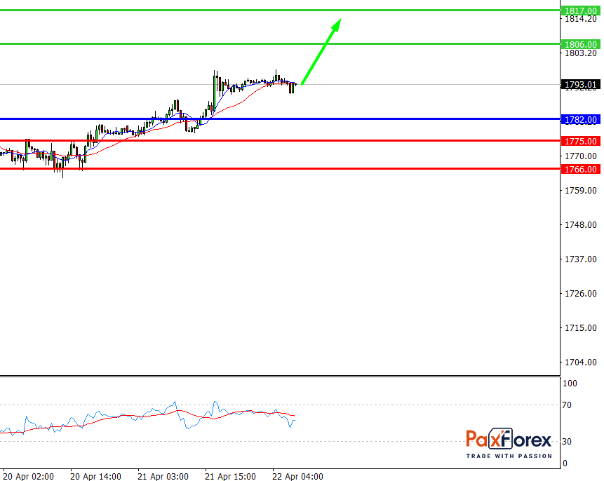 GOLD/USD, 30 min