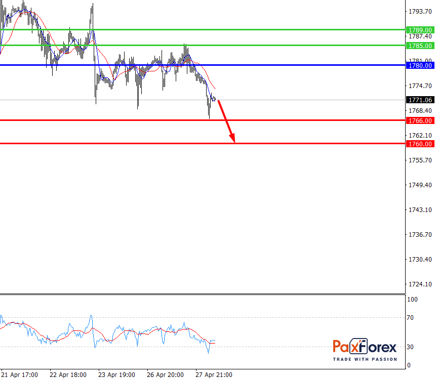 GOLD/USD, 30 min
