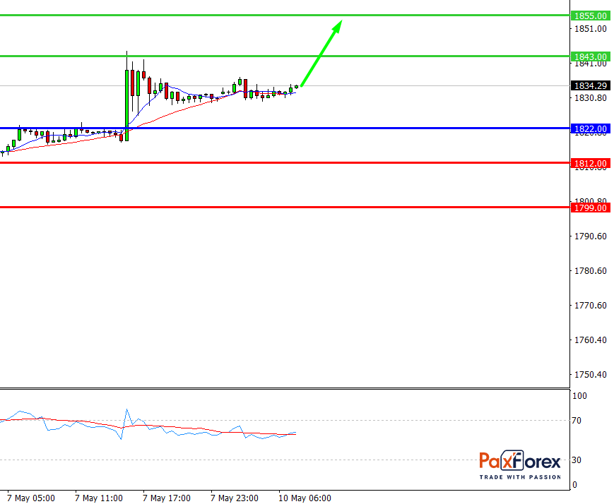 GOLD/USD, 30 min