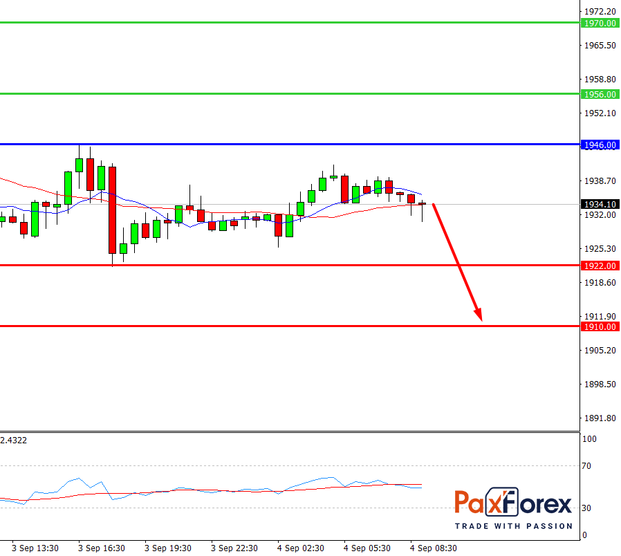 GOLD/USD, 30 min