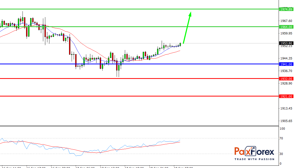 GOLD/USD, 30 min