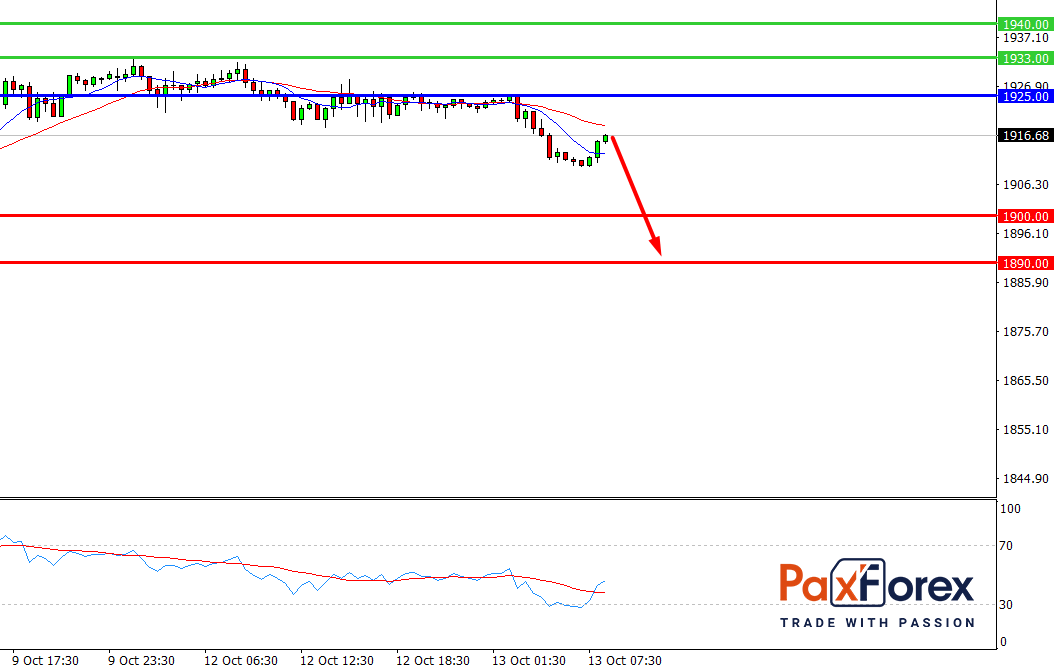 GOLD/USD, 30 min