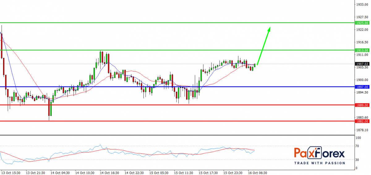 GOLD/USD, 30 min