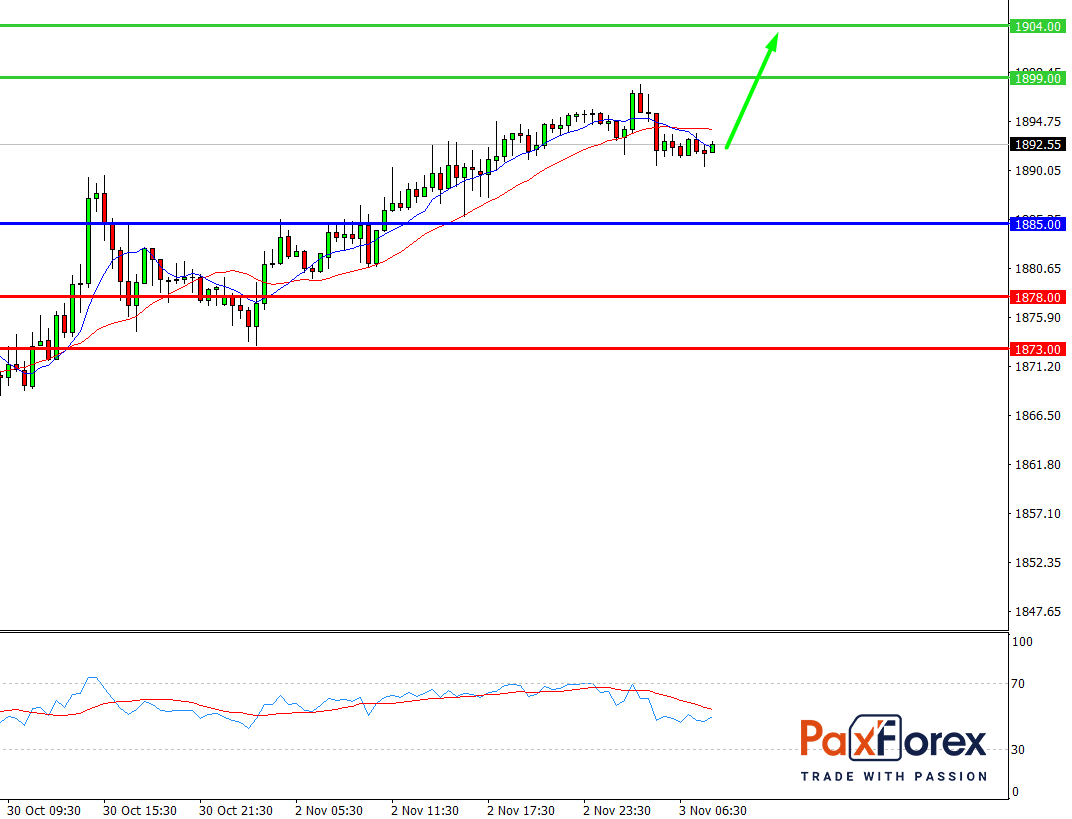GOLD/USD, 30 min