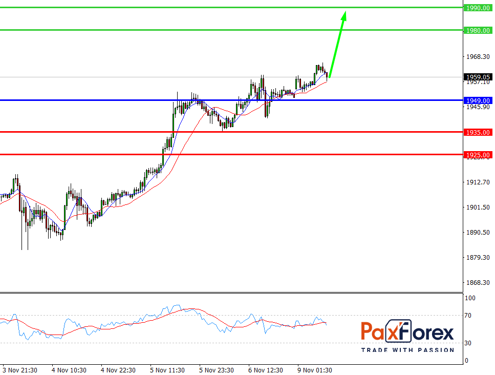 GOLD/USD, 30 min