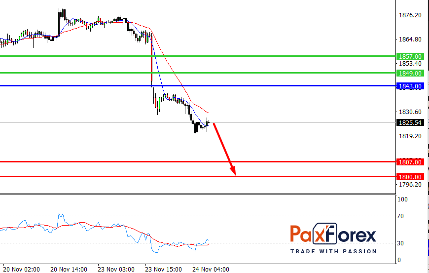 GOLD/USD, 30 min