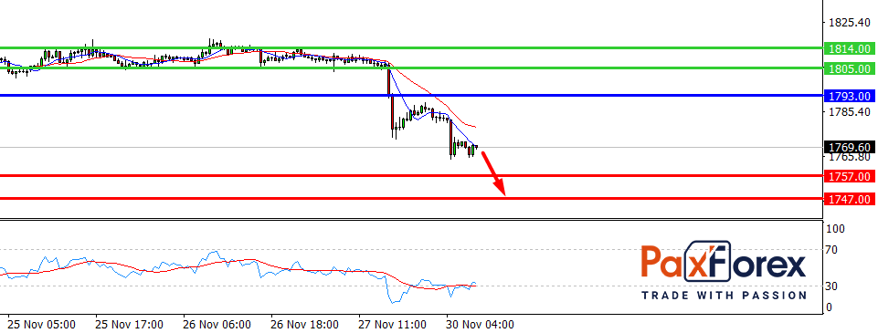 GOLD/USD, 30 min