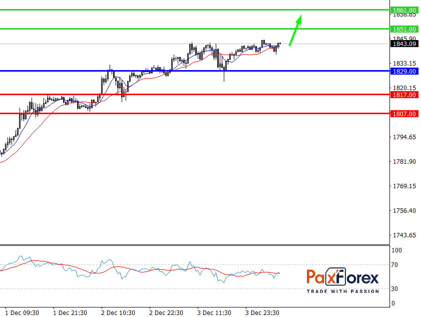 GOLD/USD, 30 min