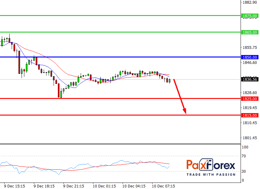 GOLD/USD, 30 min