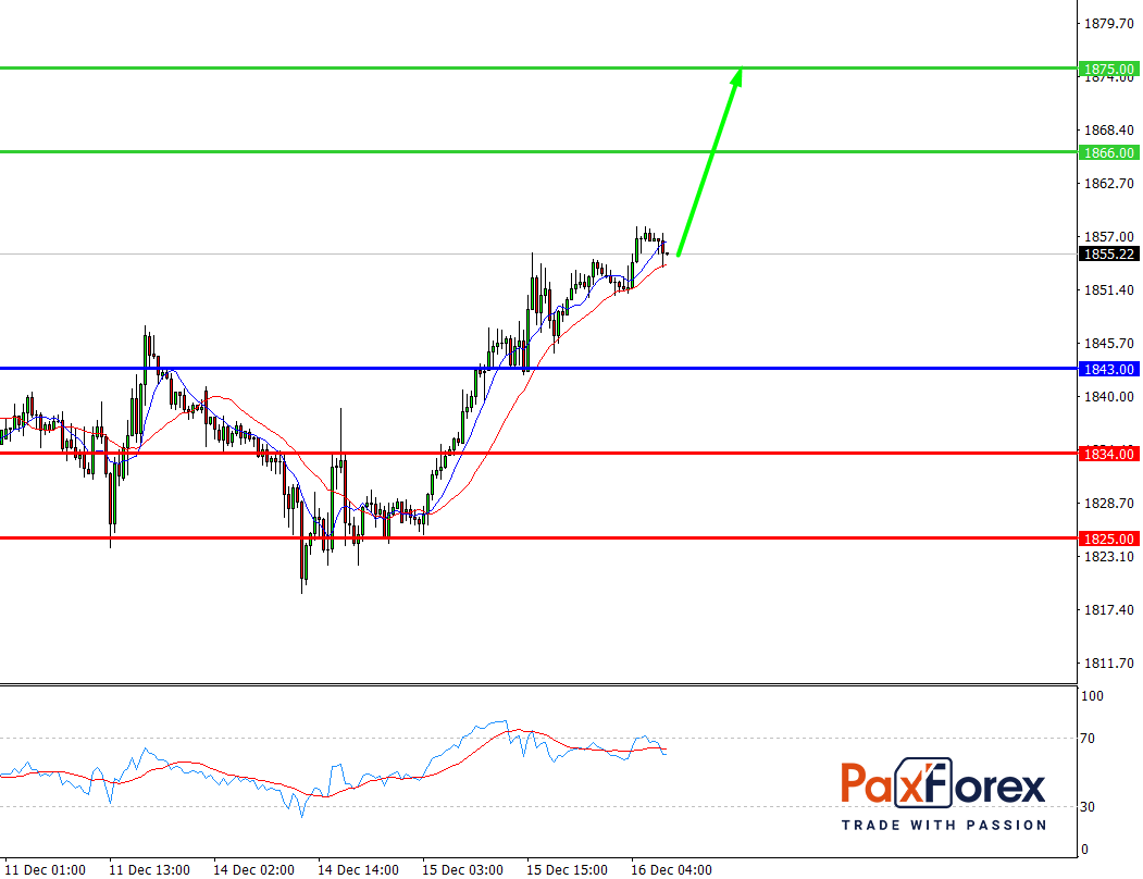 GOLD/USD, 30 min