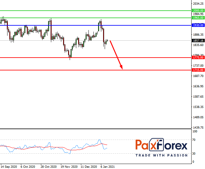 GOLD/USD, D1