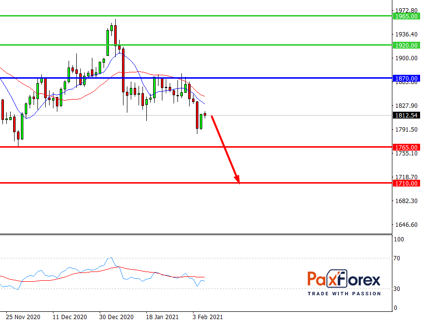GOLD/USD, D1