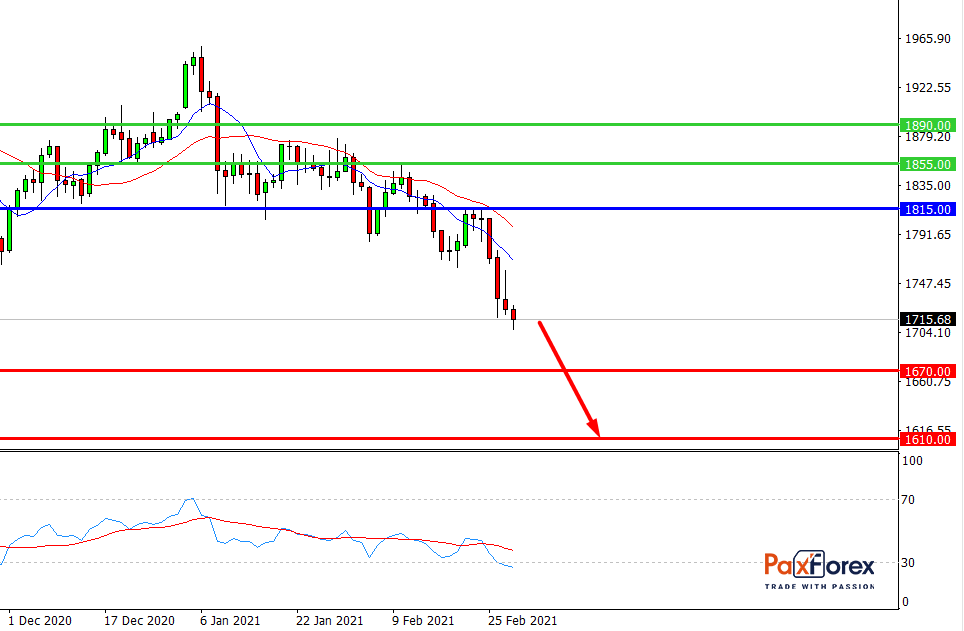 GBP/USD, D1