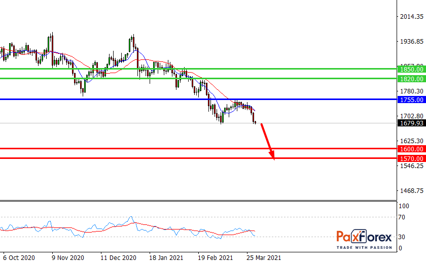 GOLD/USD, D1