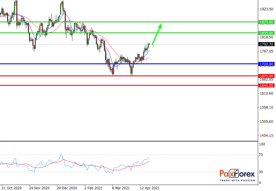 GOLD/USD, D1