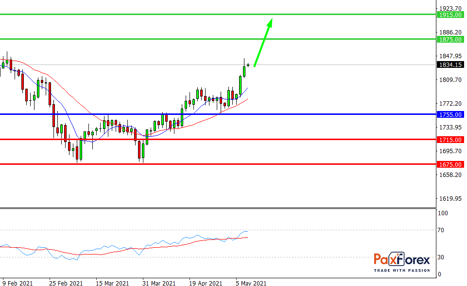 GOLD/USD, D1
