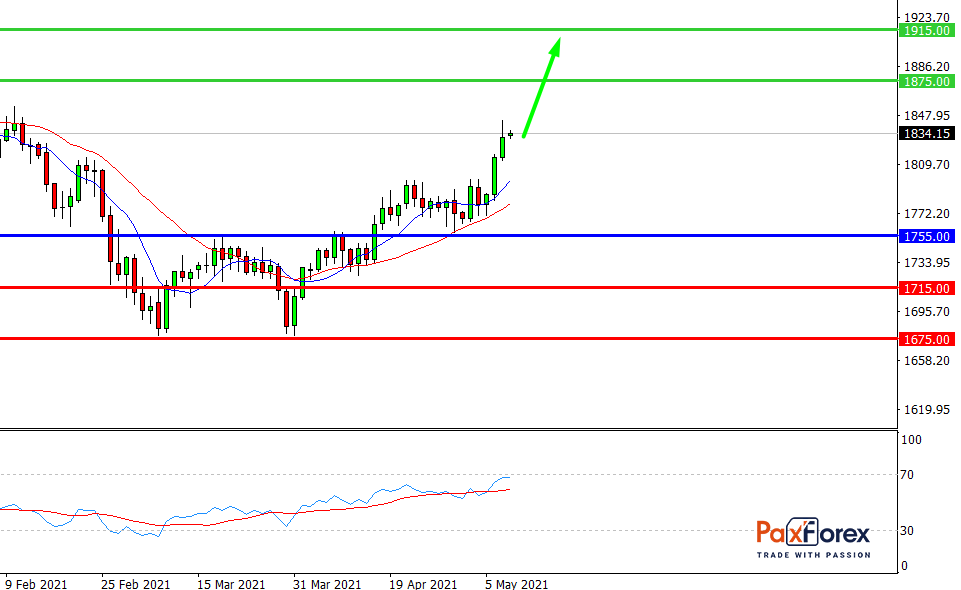 GOLD/USD, D1