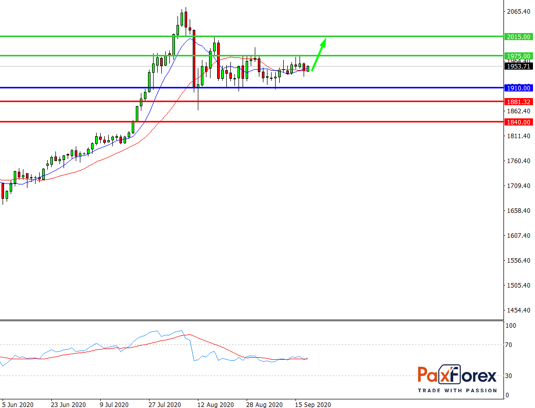 GOLD/USD, D1