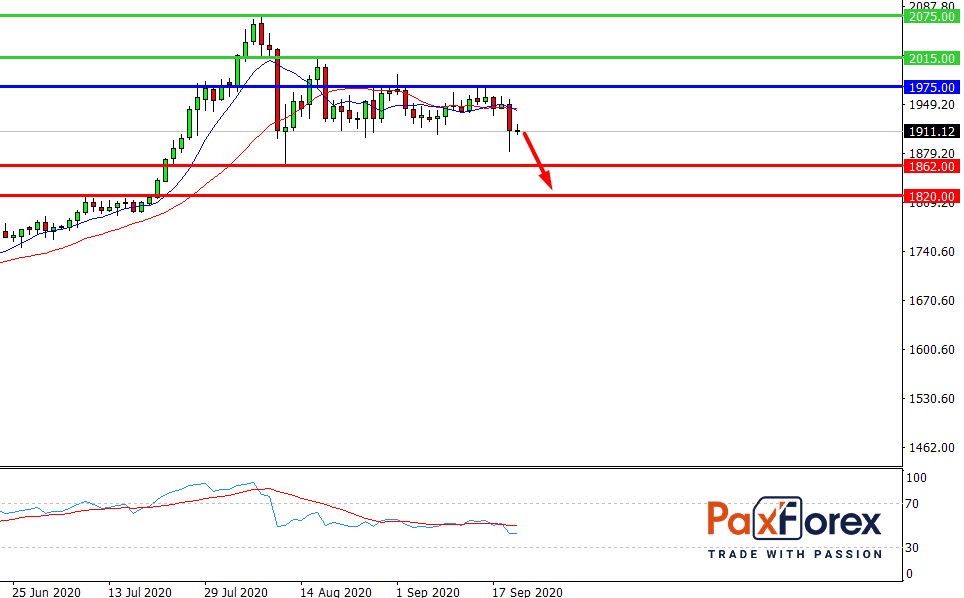 GOLD/USD, D1