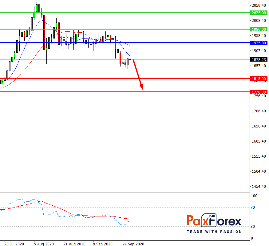GOLD/USD, D1