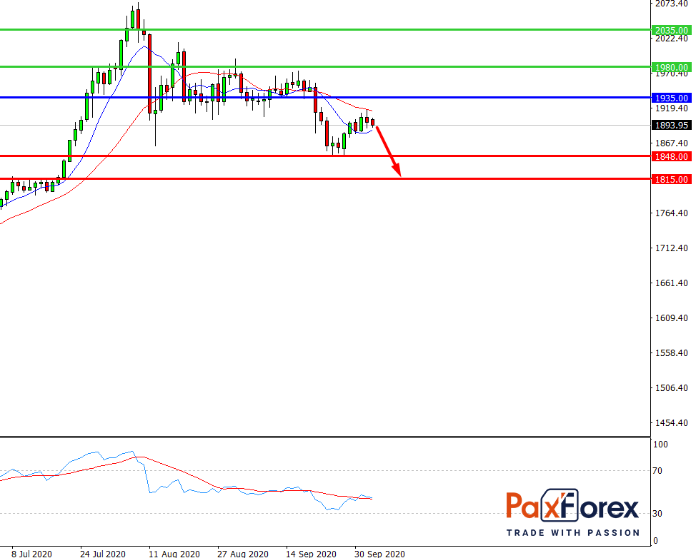 GOLD/USD, D1