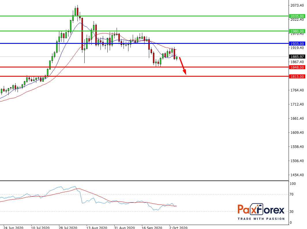 GOLD/USD, D1