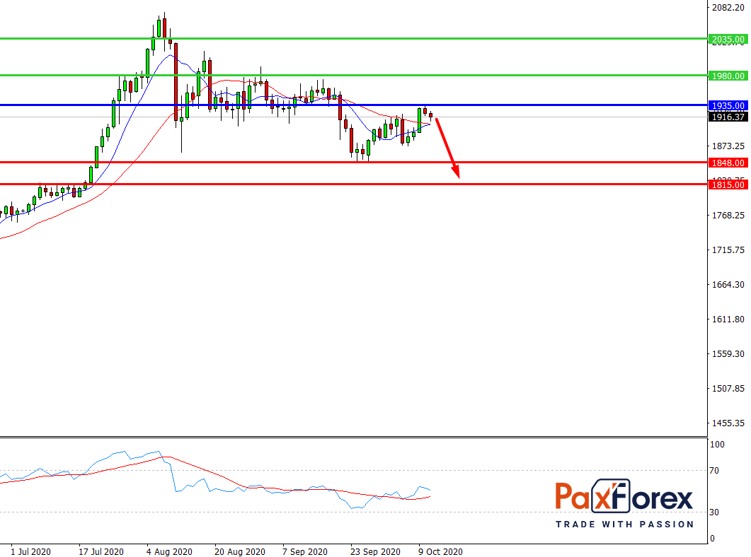 GOLD/USD, D1