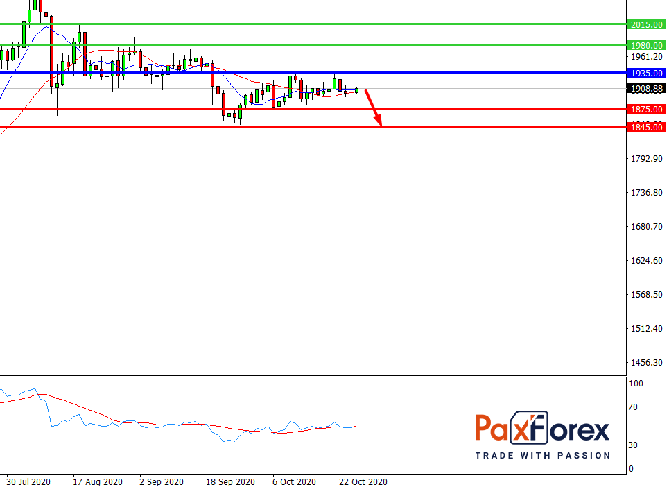 GOLD/USD, D1