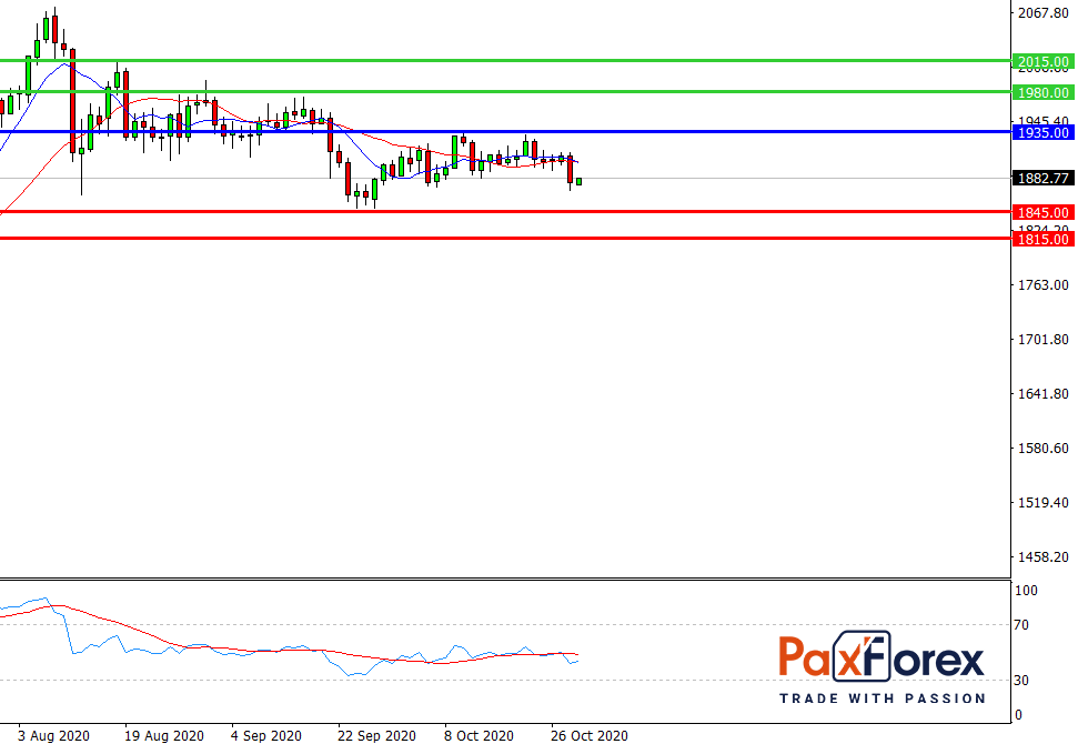 GOLD/USD, D1