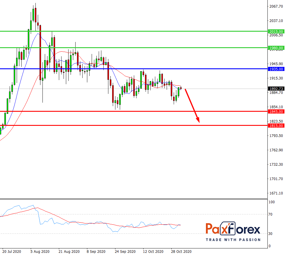 GOLD/USD, D1