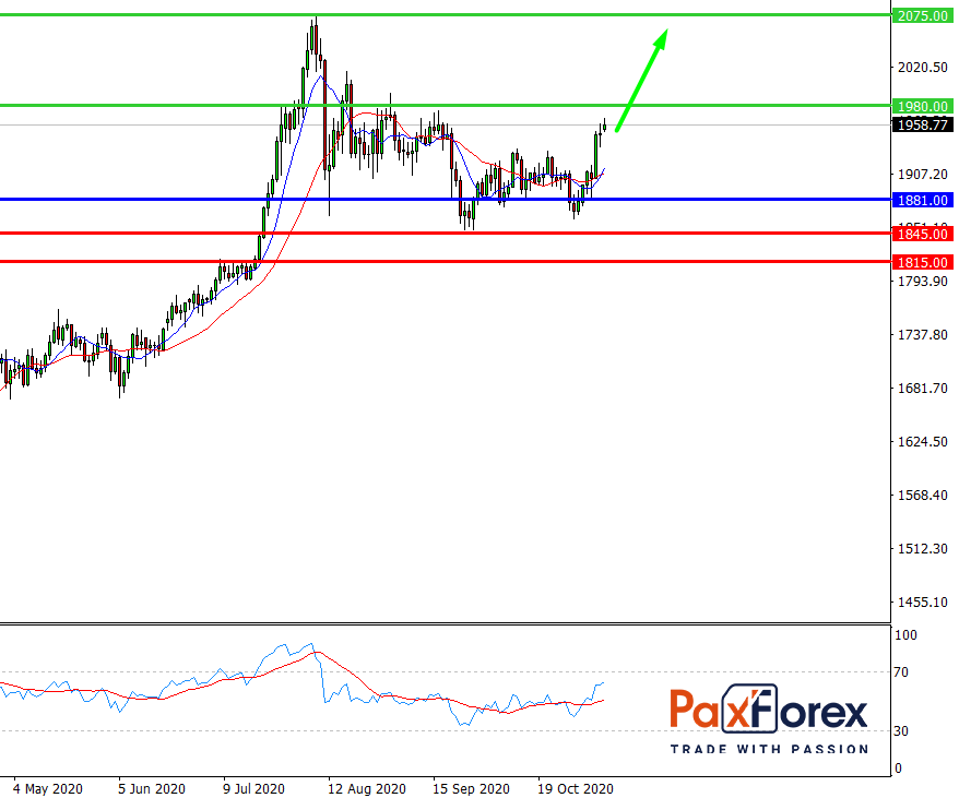 GOLD/USD, D1