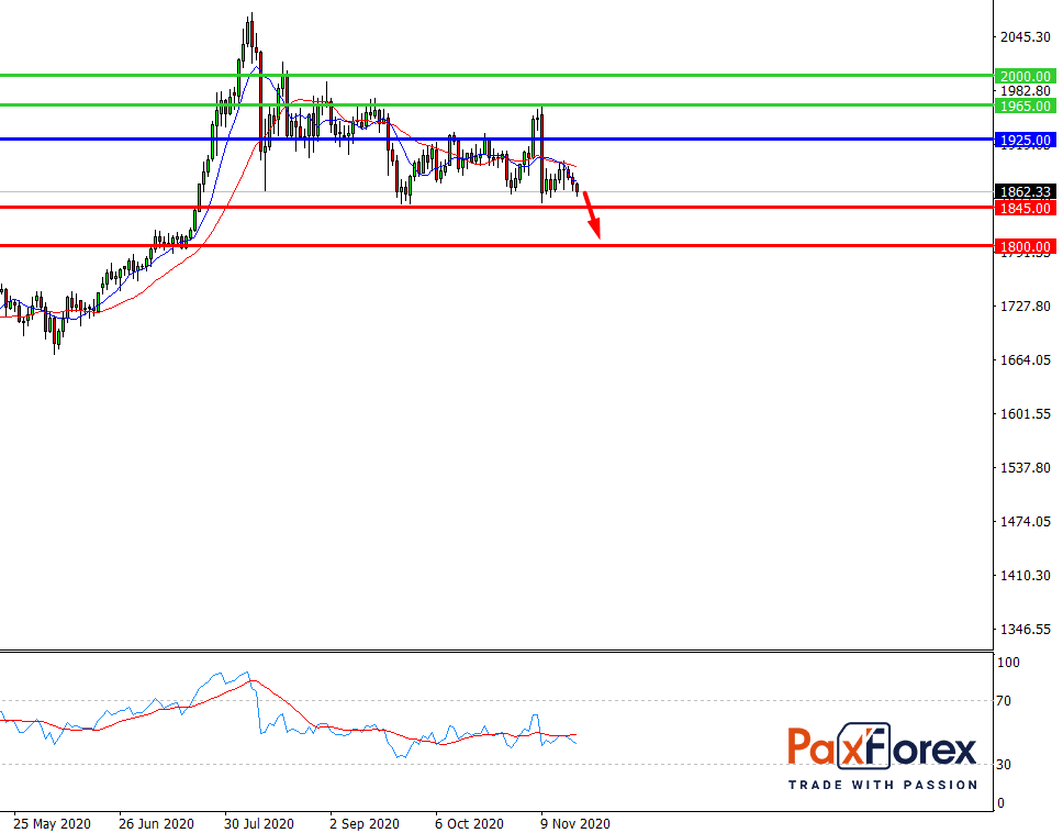 GOLD/USD, D1