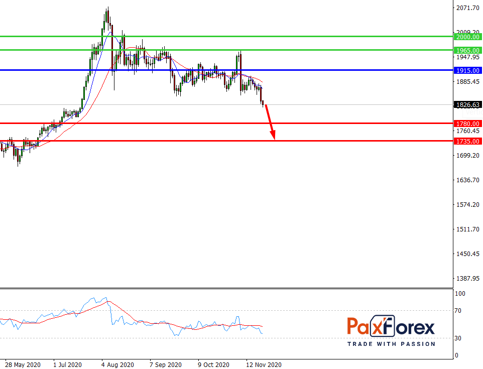 GOLD/USD, D1