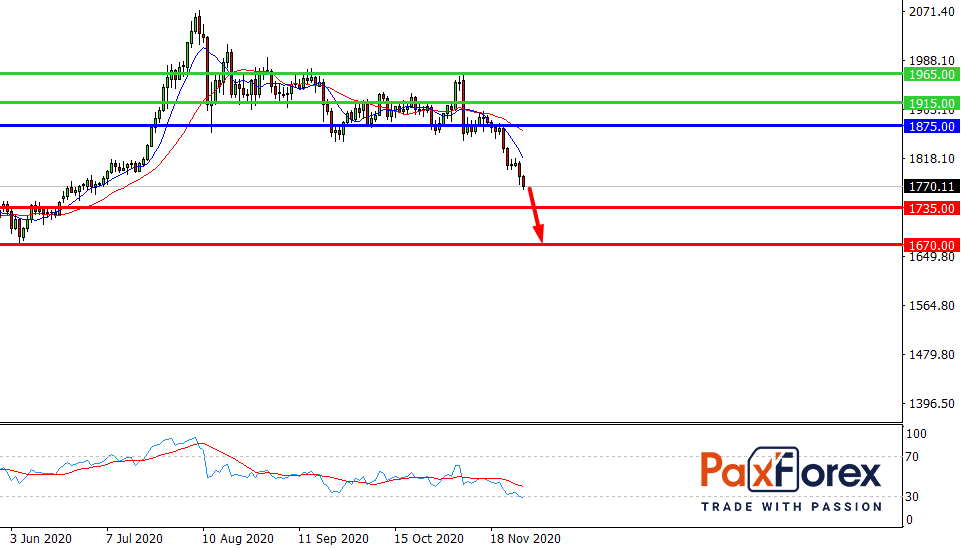 GOLD/USD, D1