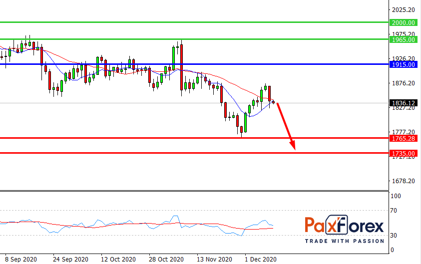 GOLD/USD, D1