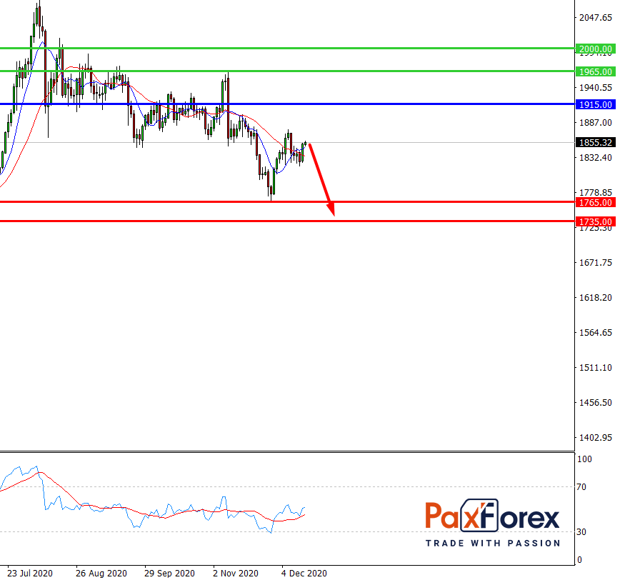 GOLD/USD, D1