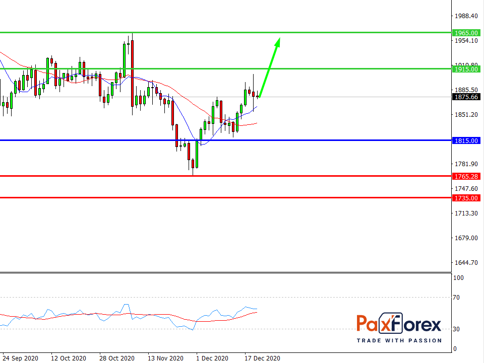 GOLD/USD, D1