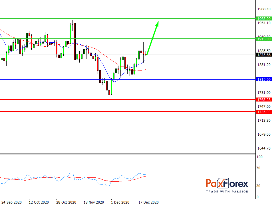 GOLD/USD, D1
