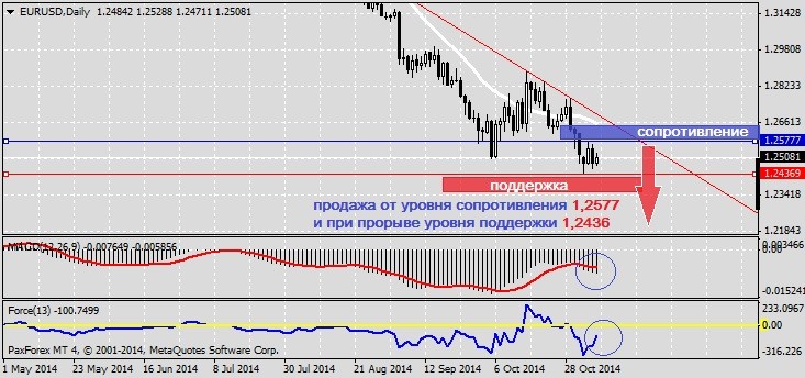 Анализ валютной пары EURUSD 06.11.20141